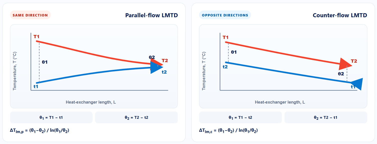 Parallel-flow and counter-flow LMTD temperature diagrams showing terminal temperature differences and equations